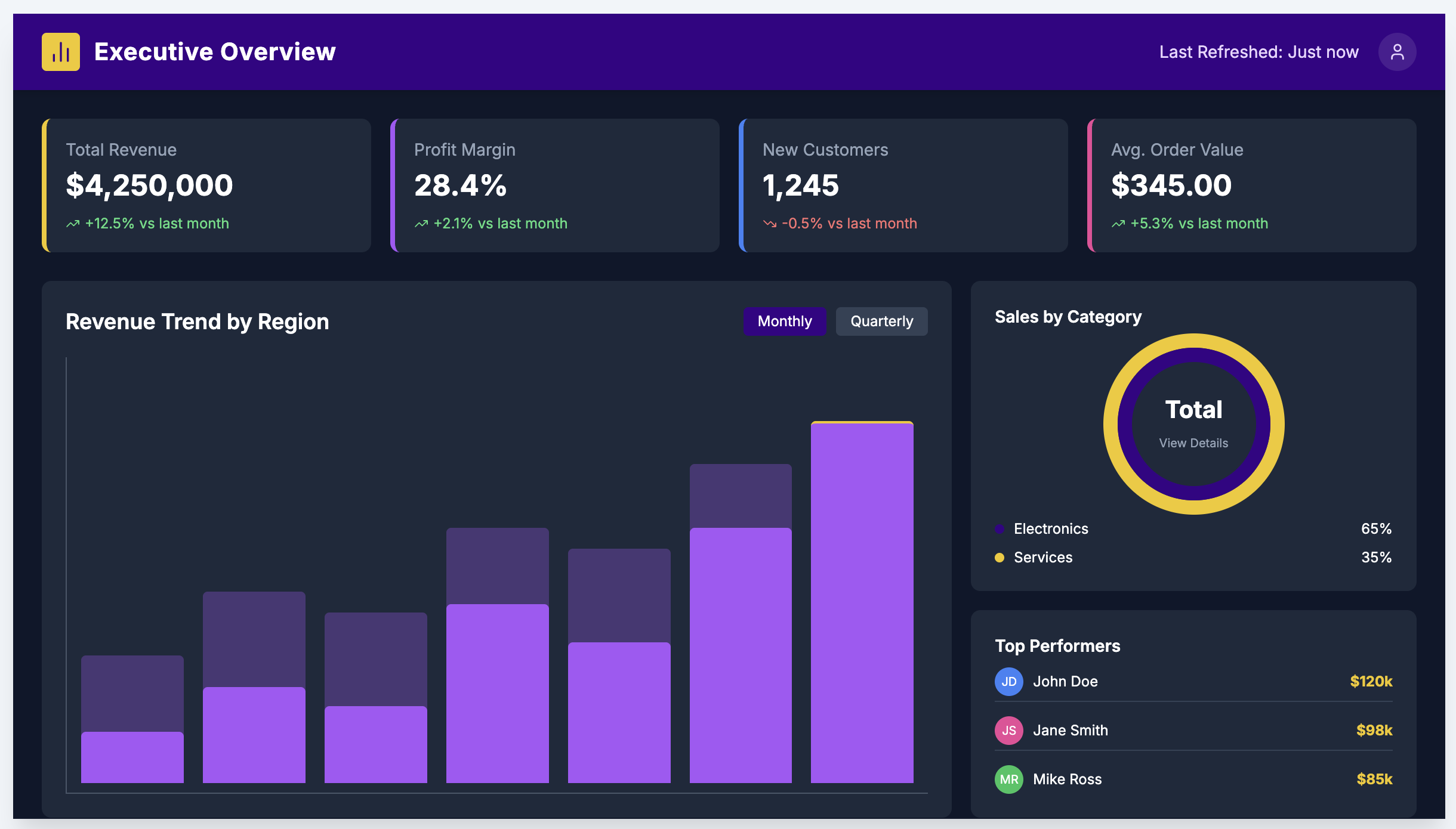 Power BI executive overview dashboard showing revenue, profit margin, customer and sales performance